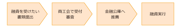 書類提出→審査→推薦→融資実行